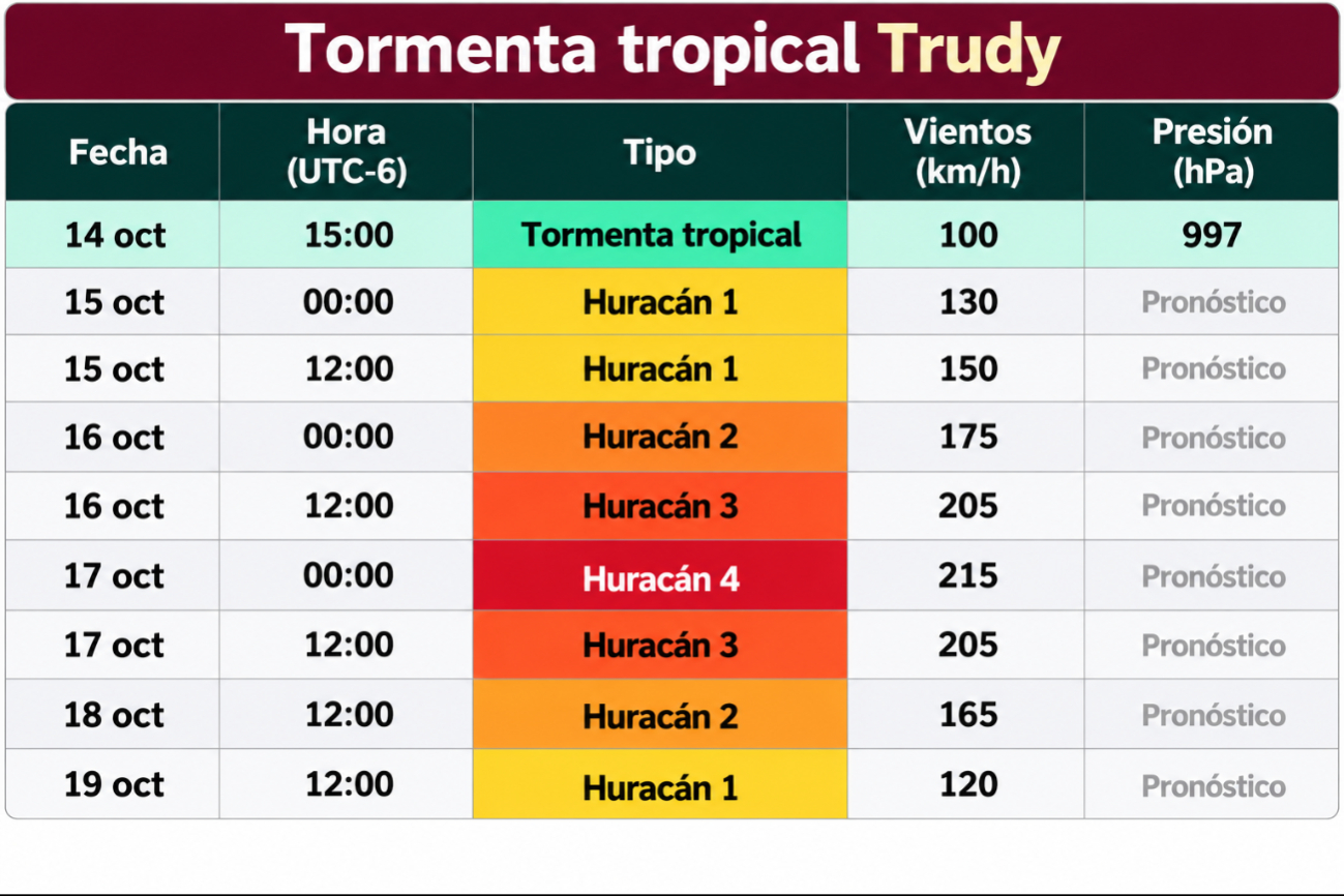En su punto máximo el sábado, Trudy alcanzará vientos sostenidos de 215 km/h.