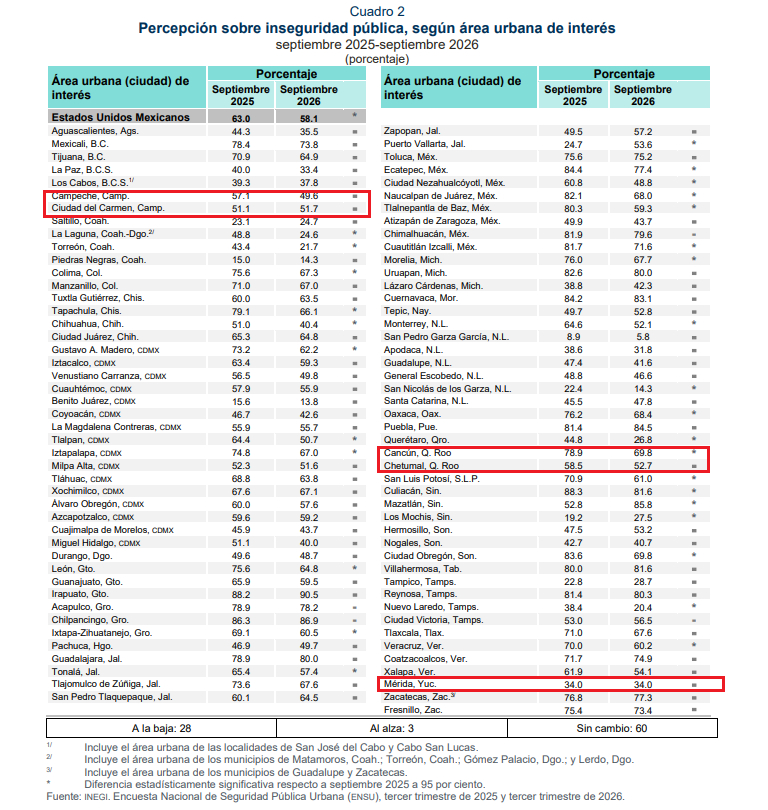Cancún encabezó la lista peninsular como la ciudad con mayor percepción de inseguridad con 69.8%.
