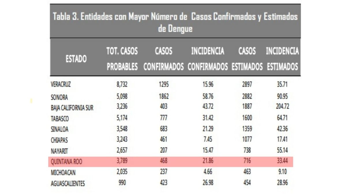 De los 468 contagios confirmados en Quintana Roo, 315 corresponden a dengue no grave