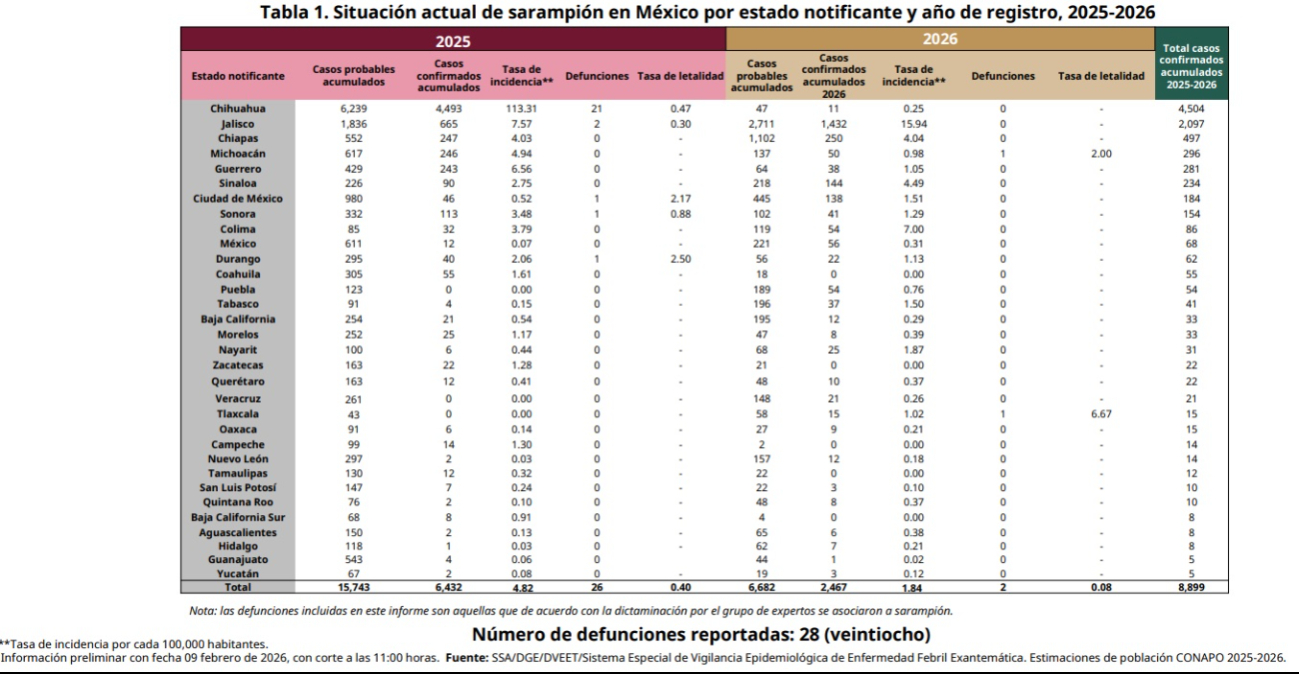 Casos de Sarampión en México al 9 de febrero de 2026