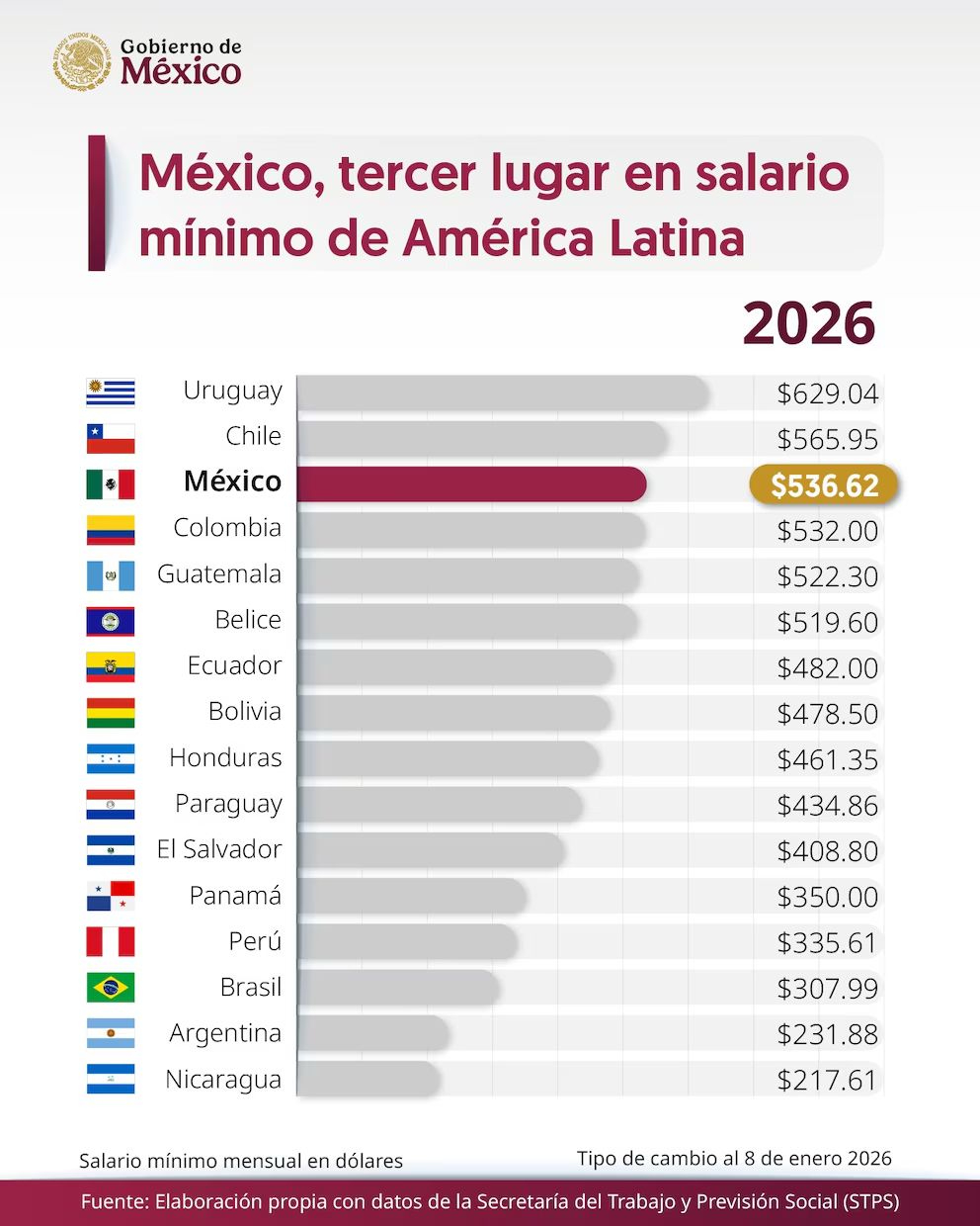 Salarios mínimos mensuales en América Latina
