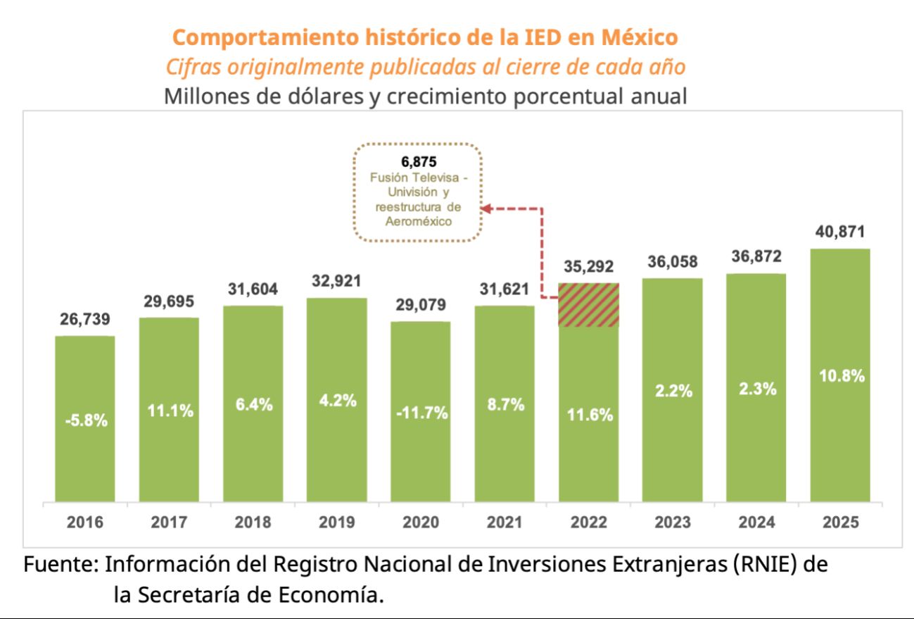Comportamiento histórico de la IED en México