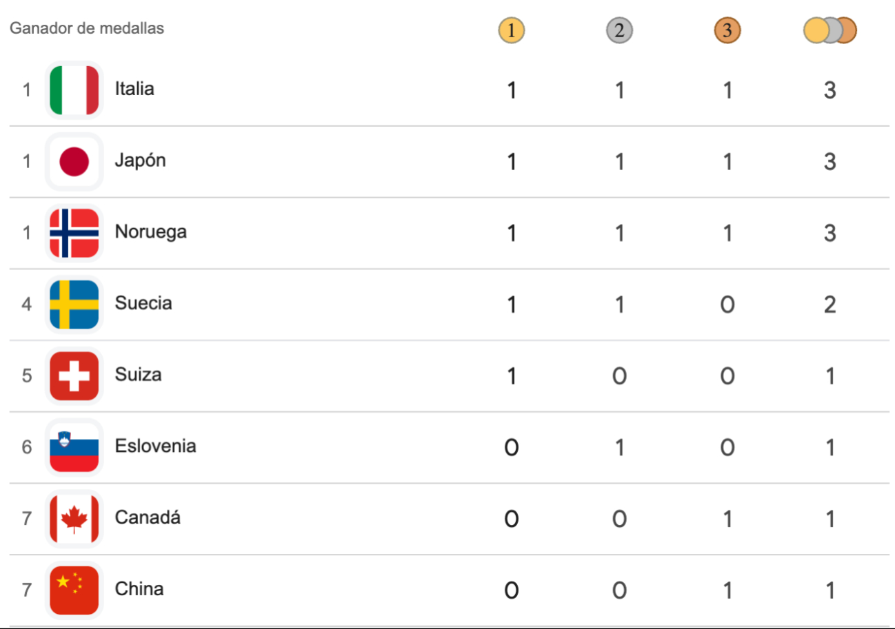 Medallero al momento: Milano Cortina 2026