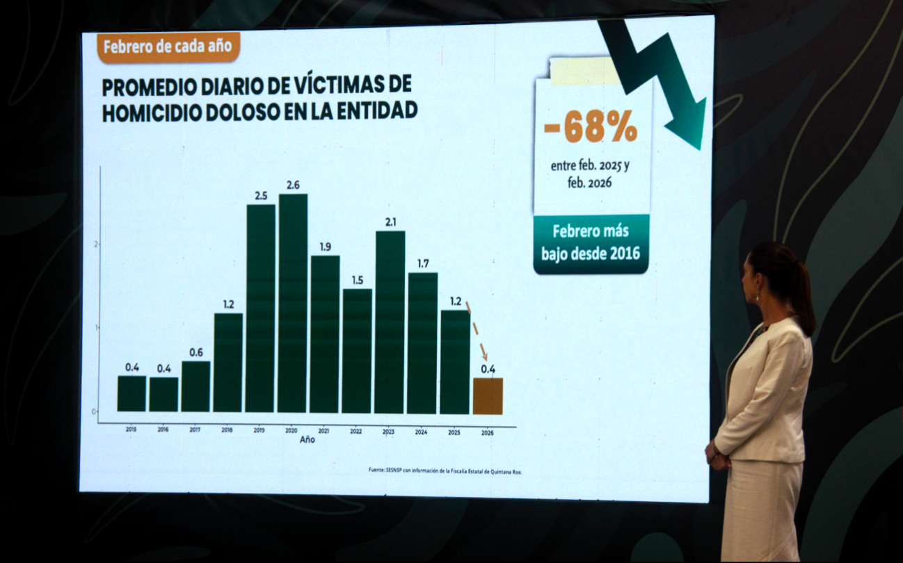 Destacó la baja de homicidios y avances en seguridad en la entidad.