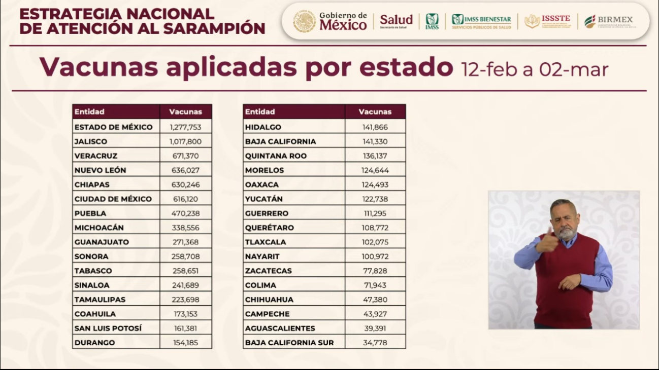 ASF destaca vacunación nacional: Campeche entre los estados con menor aplicación