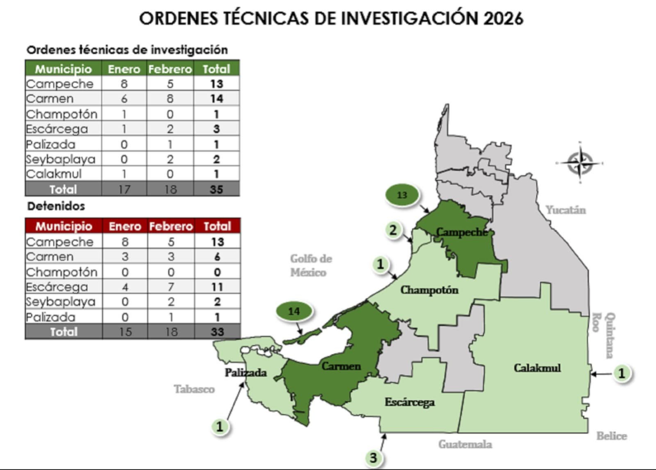 Campeche, Escárcega y Carmen concentran la mayoría de las detenciones.