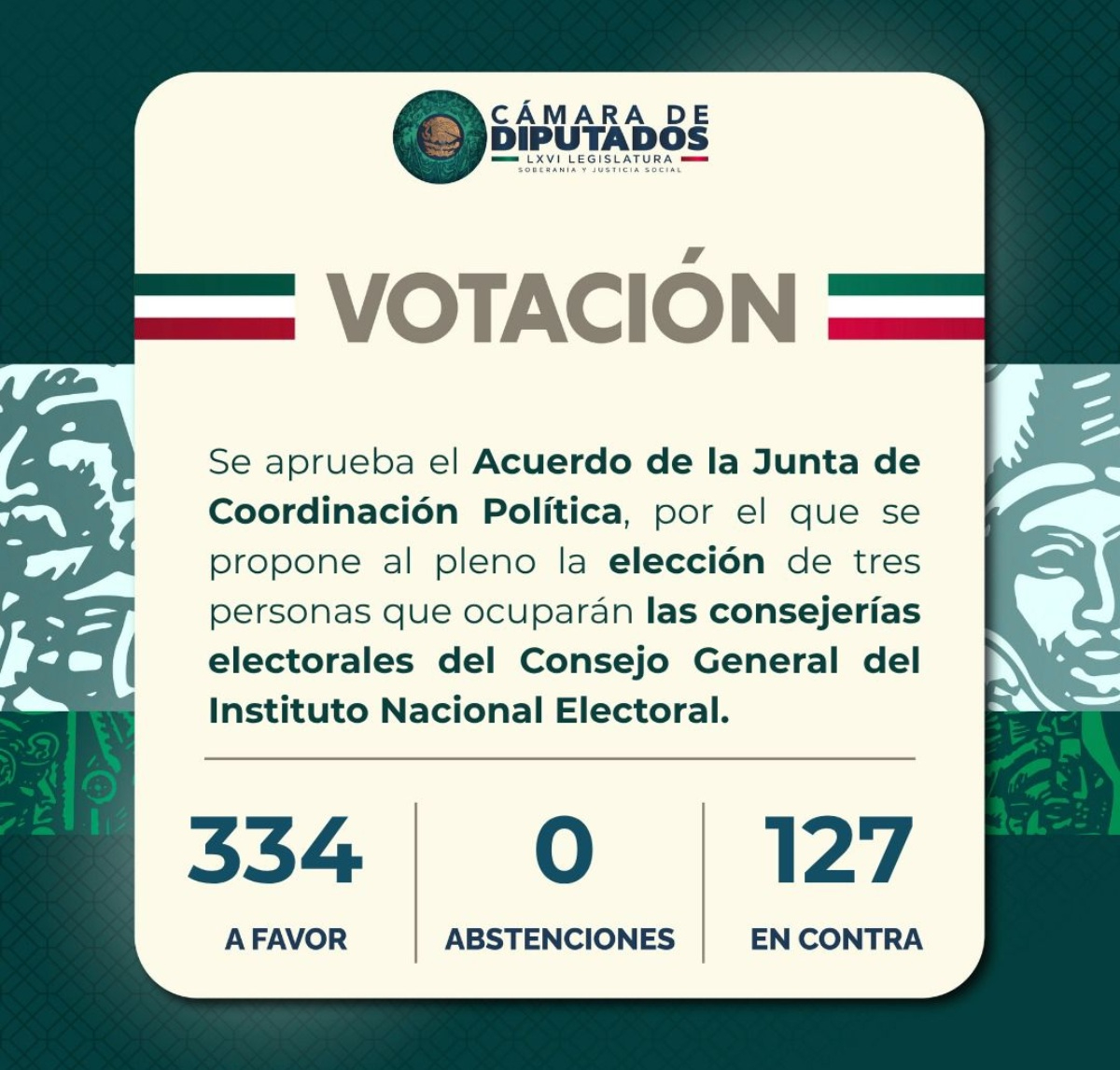 Cámara de Diputados aprueba nuevos consejeros del INE.