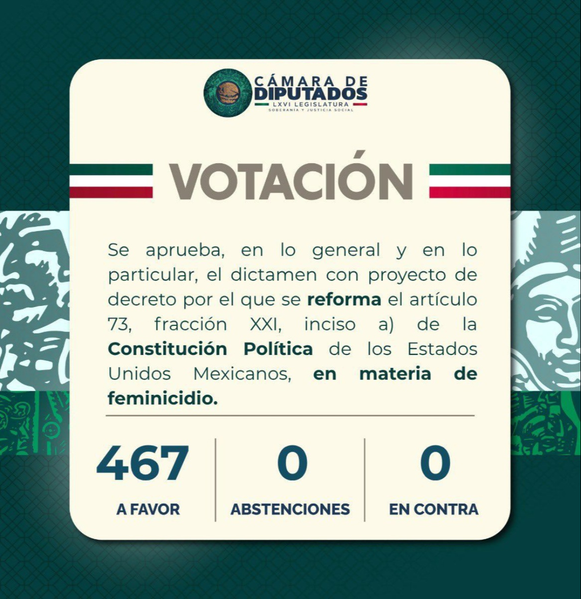 Con 467 votos a favor, la ley contra el feminicidio en México avanza.