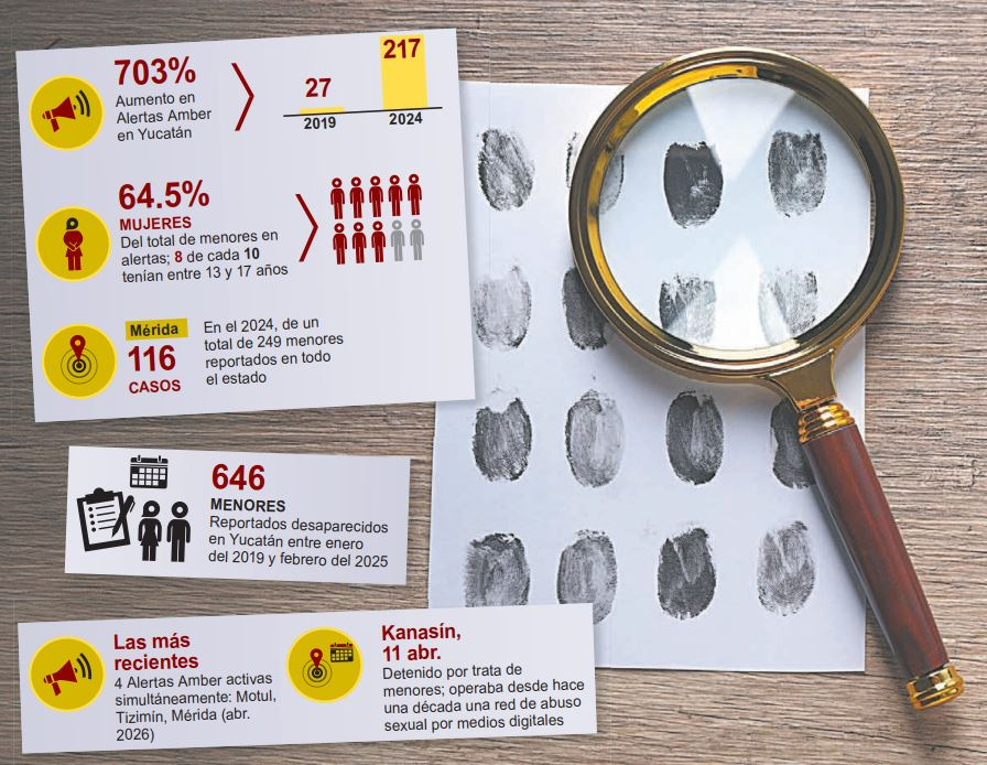 La infancia en riesgo: Alertas Amber en Yucatán revelan una crisis silenciosa