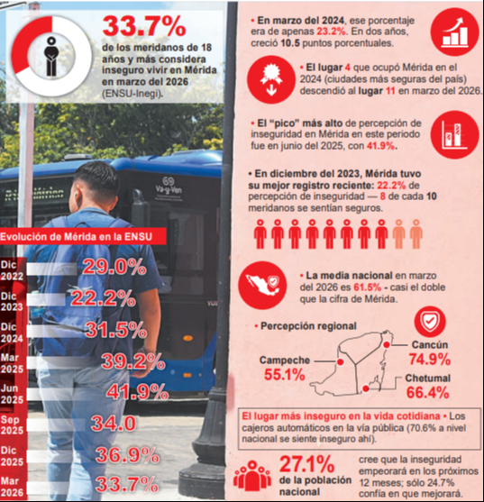 El miedo gana espacio en Mérida, según Inegi