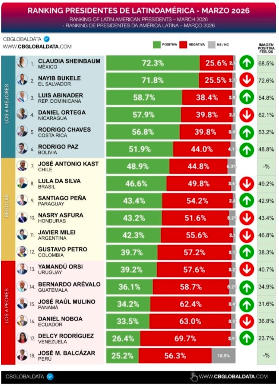 La presidenta Claudia Sheinbaum encabeza el Ranking de Presidentes Latinoamericanos en su evaluación del primer trimestre de 2026