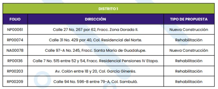 El próximo domingo 19 de abril, la ciudad de Mérida tendrá un proceso de elecciones, pues se realizará la consulta pública del Presupuesto Participativo 2026, con el cual se invita a la ciudadanía a decidir sobre el destino de un porcentaje del presupuesto de egresos anual.