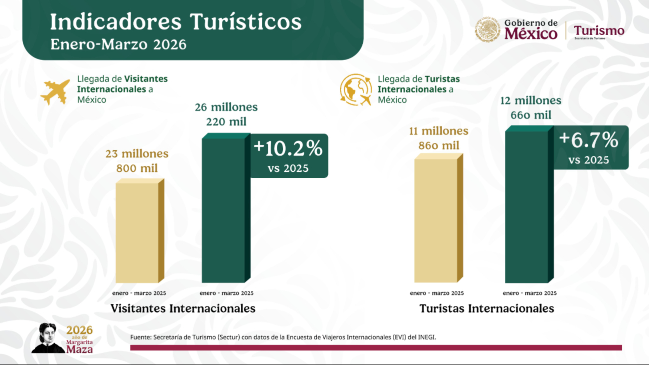Tren Maya aumenta 40% en pasajeros extranjeros