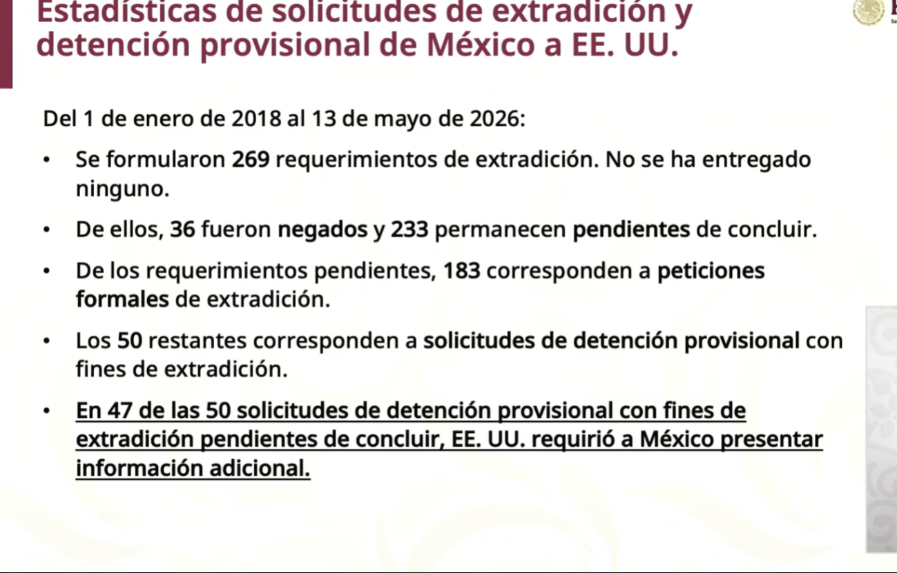 Claudia Sheinbaum reclama a Estados Unidos por extradiciones pendientes