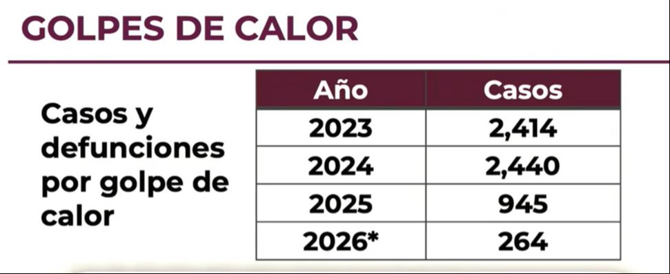Golpe de calor puede ser mortal: estas son las señales de alerta, según Salud