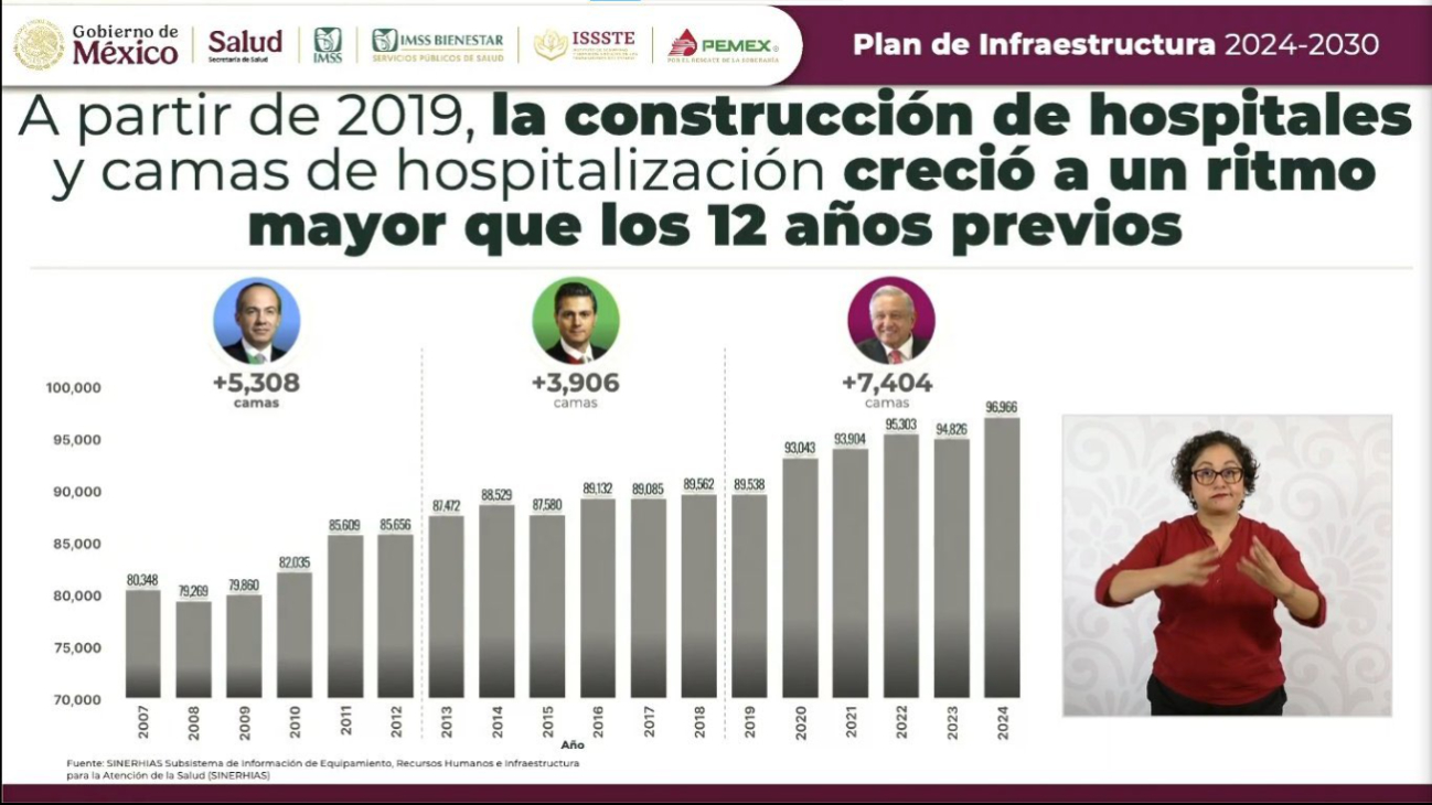 Nuevas inversiones buscan reducir rezago hospitalario en México