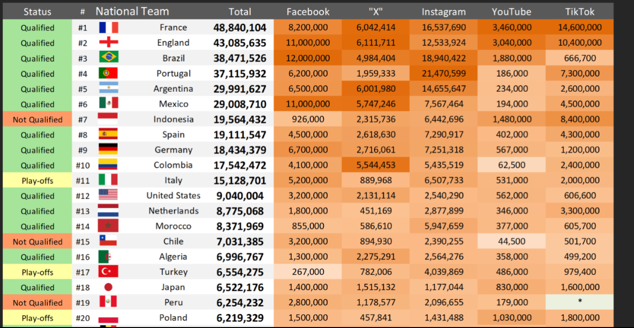 Las selecciones más seguidas en redes sociales