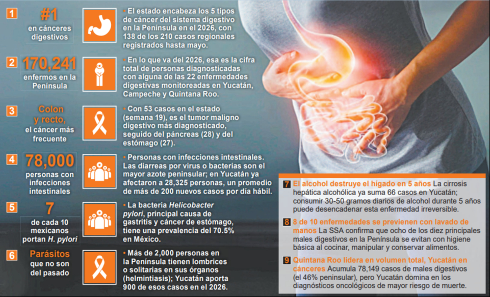 Helicobacter pylori y resistencia a antibióticos preocupan en México