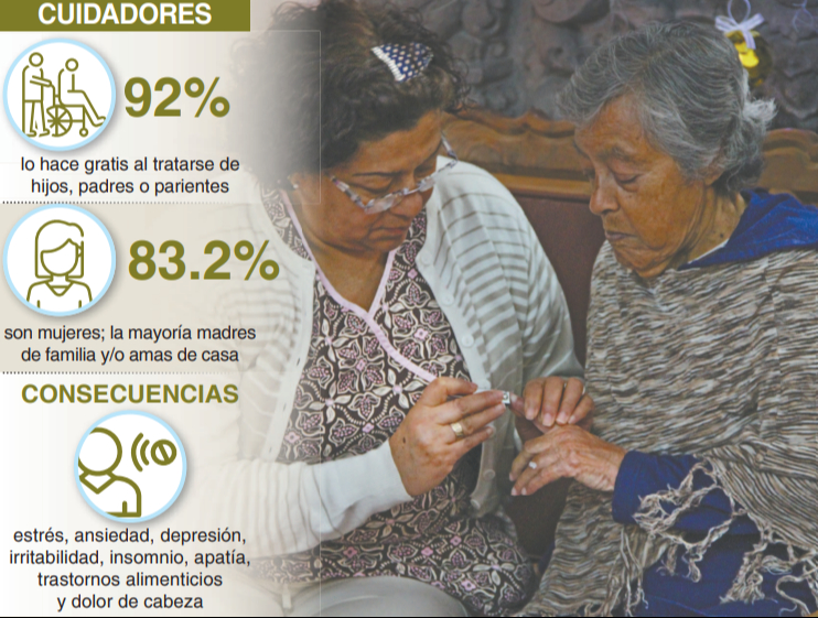 Más del 90% de cuidadores trabajan sin remuneración
