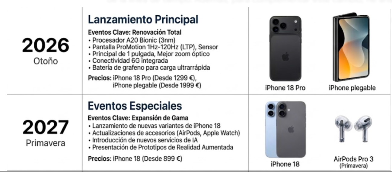 Así serían las dos etapas del lanzamiento de los iPhone 18.