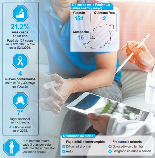 Cáncer de próstata: Yucatán concentra 90% de casos peninsulares