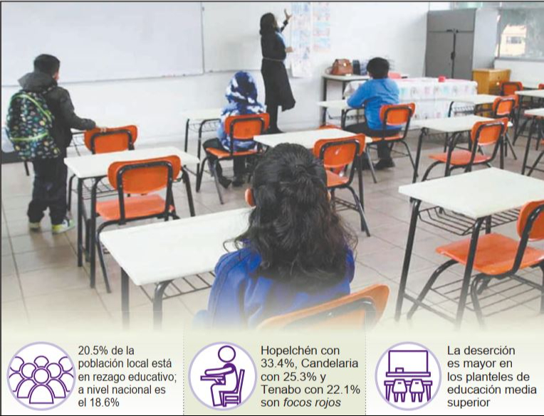 Más de 193 mil campechanos sin estudios o con abandono escolar