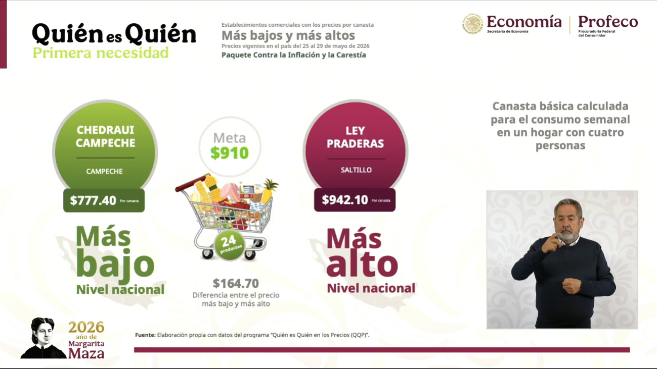 Durante la última semana de mayo, esta sucursal registró un precio de $777.40 pesos por los 24 productos esenciales, la cifra más baja a nivel nacional.