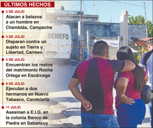 Escalada de violencia en municipios campechanos
