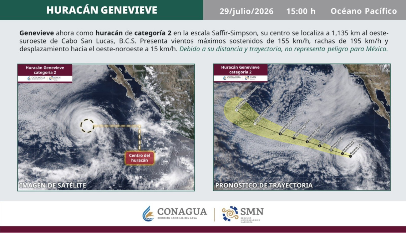 En el Océano Pacífico, el ciclón Genevieve alcanzó la categoría 2 como huracán.