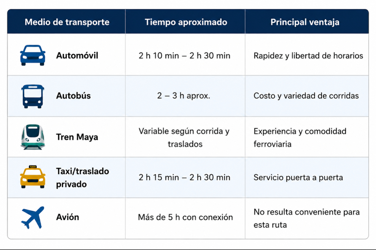 La elección final del transporte dependerá de si el pasajero prioriza el tiempo, el costo o la experiencia del viaje.