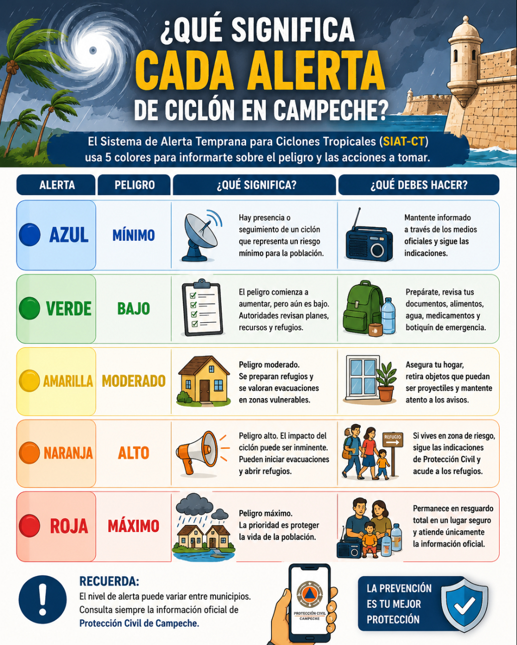 ¿Qué significa cada alerta de ciclón en Campeche?