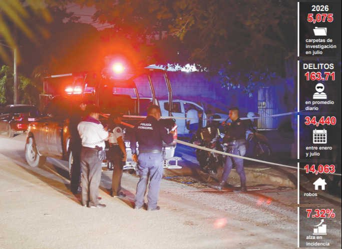 Homicidios dolosos bajan 60% en primer semestre
