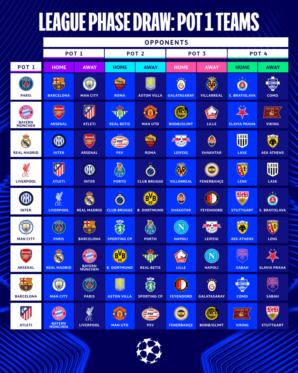 Lista la fase de grupos de la Champions League 2026-2027.