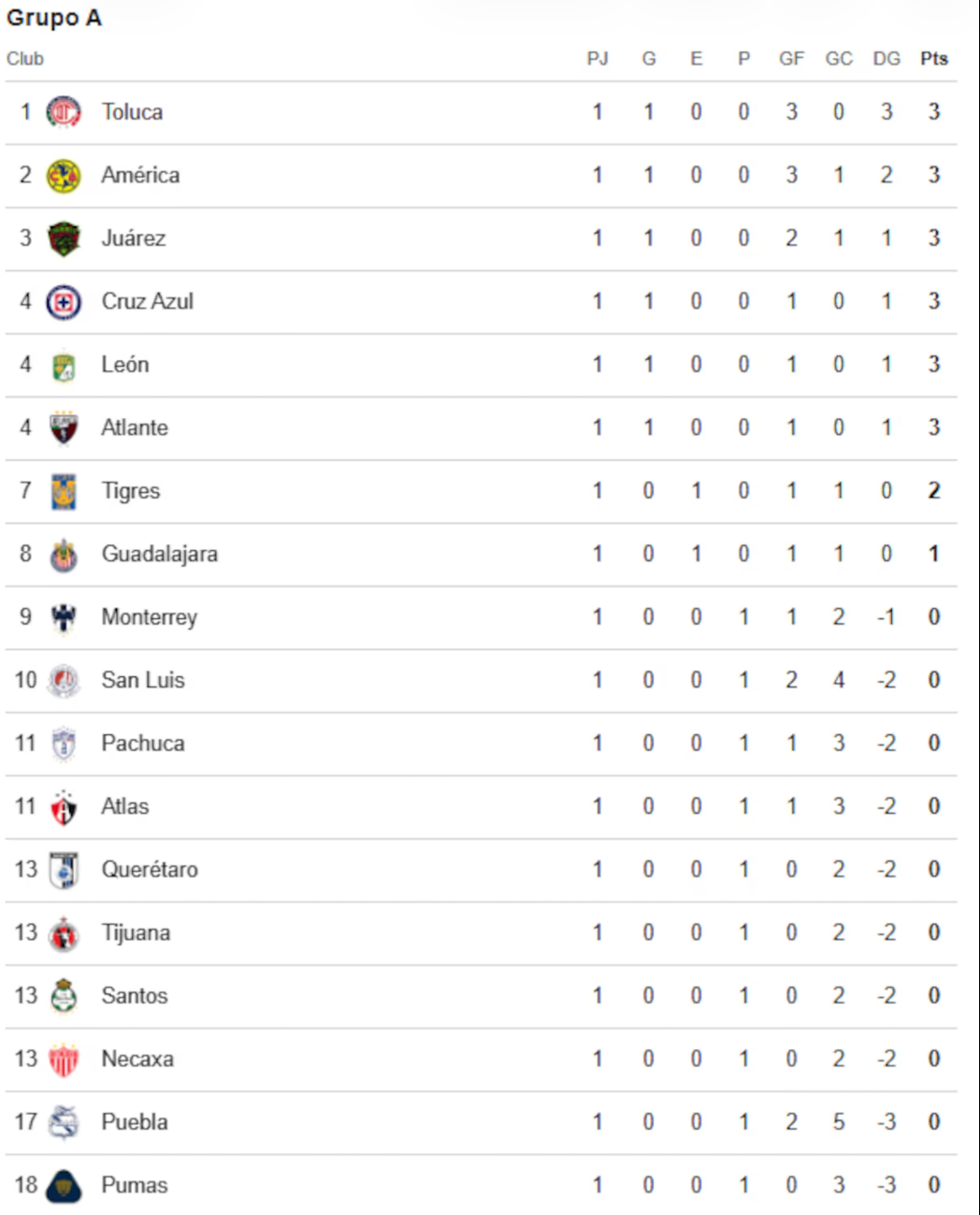 Grupo A