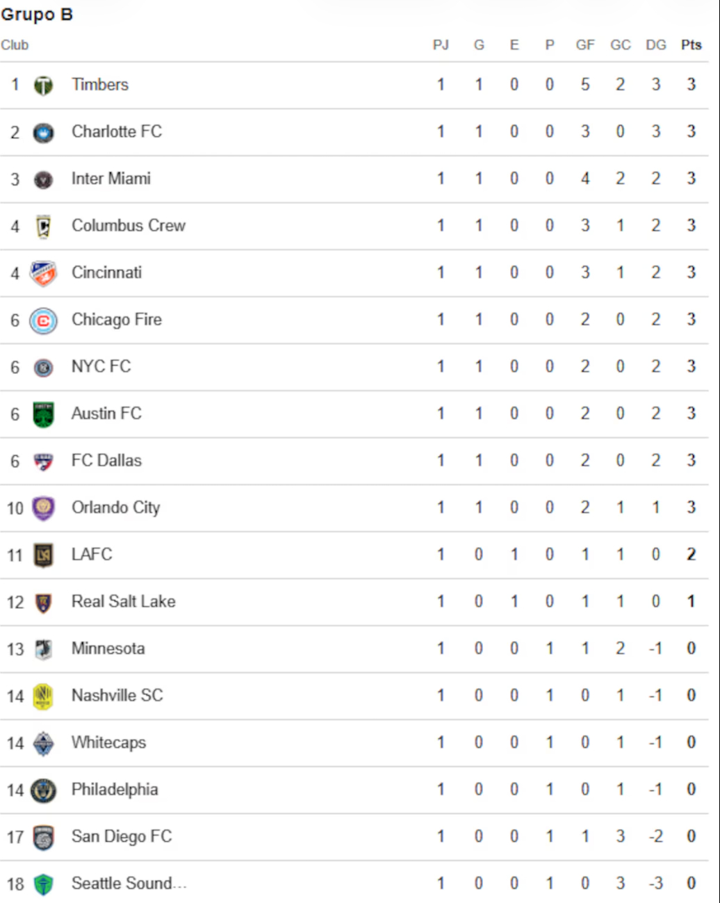 Grupo B