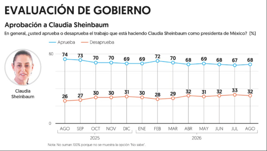 El crimen organizado y la corrupción se mantuvieron además entre los temas con evaluaciones desfavorables