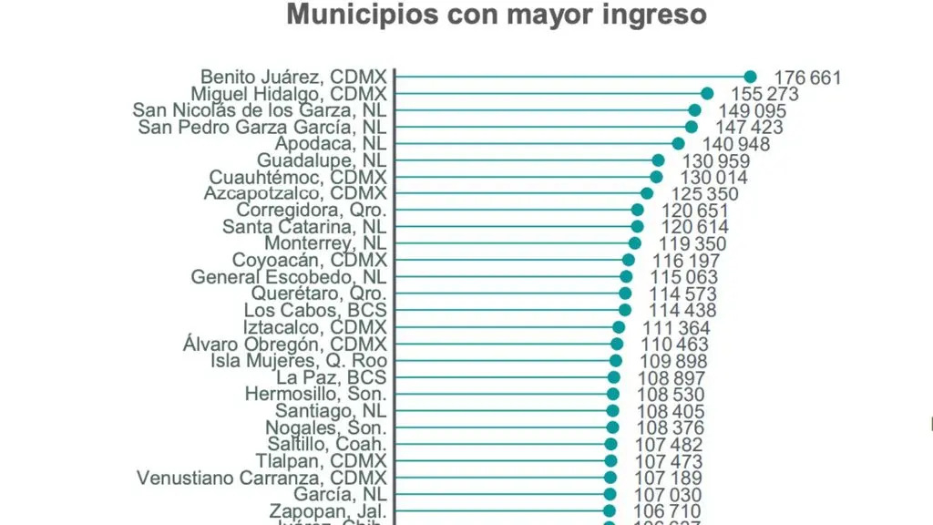 Quintana Roo destaca entre los estados con mayores ingresos municipales en México