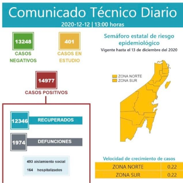 La velocidad de crecimiento de casos para la zona sur es de 0.22 y 0.22 para la zona norte.  Foto: Especial