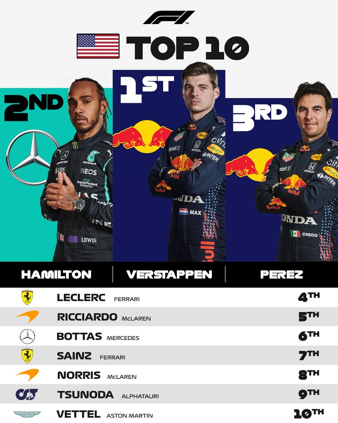 La escudería de Red Bull se impuso en el podio de Estados Unidos, al lograr el 1-3