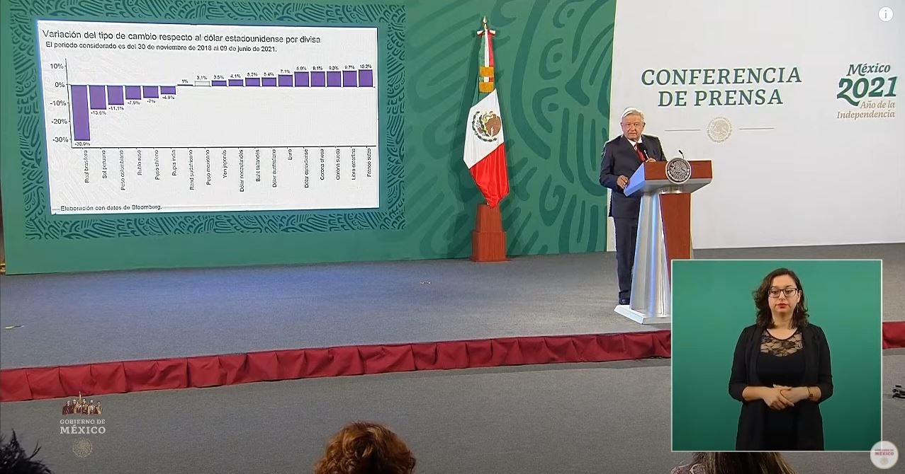 La moneda mexicana se ha apreciado un  3% de aumento.