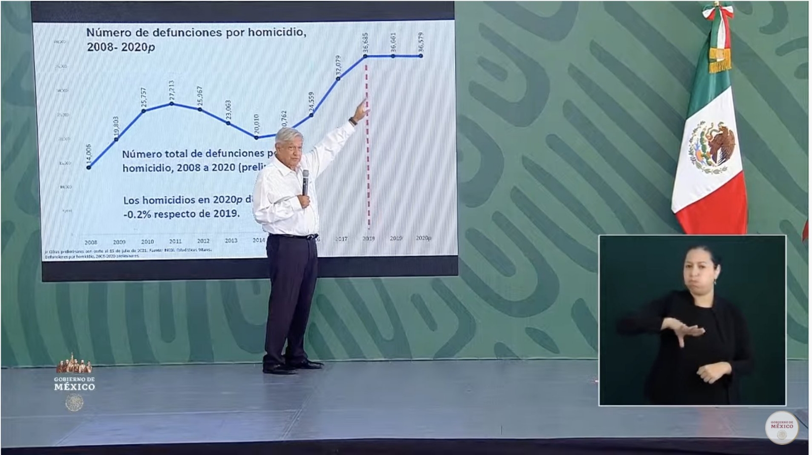 AMLO destacó la disminución de los homicidios en su gobierno AMLO destacó la disminución de los homicidios en su gobierno