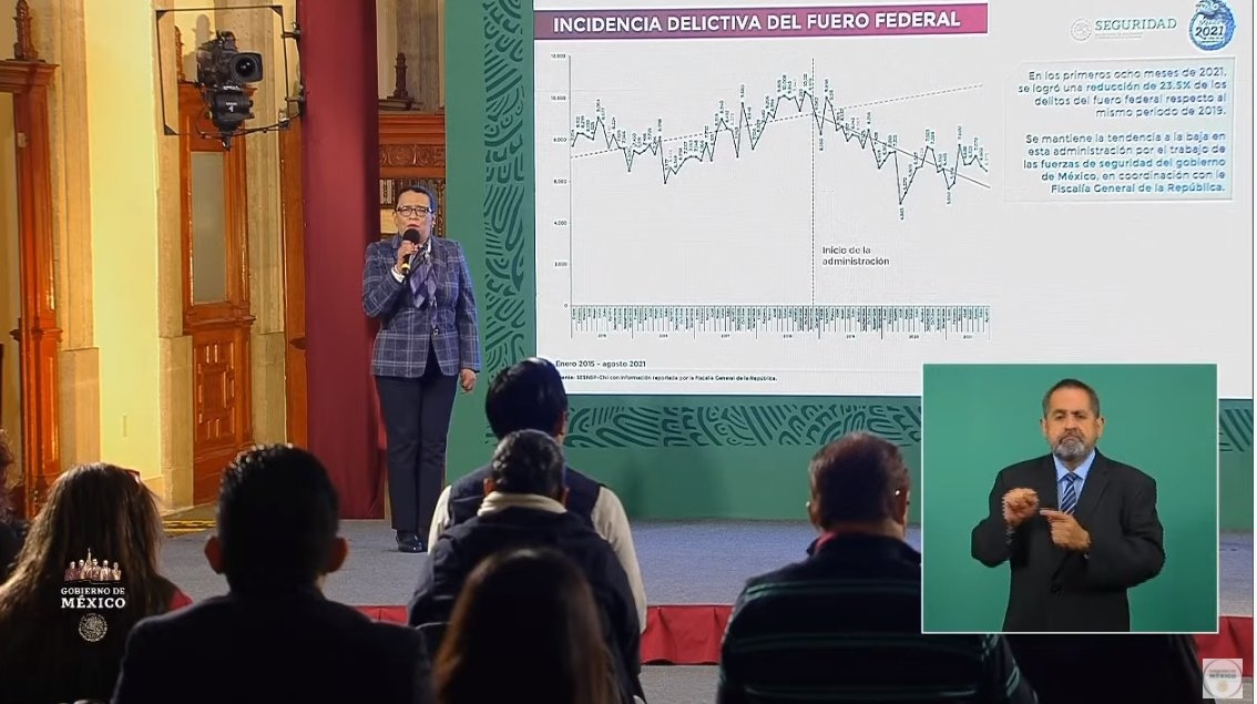 El Gobierno Federal informó que, en los primeros ocho meses de 2021, hubo una disminución, en homicidios dolosos, del 3.8% El Gobierno Federal informó que, en los primeros ocho meses de 2021, hubo una disminución, en homicidios dolosos, del 3.8%