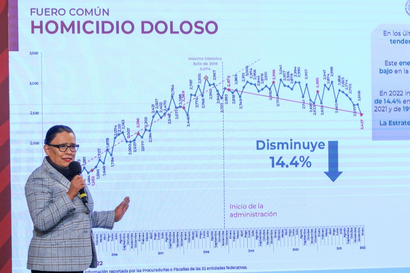 SSP presume caída de 14.4% en homicidios dolosos en enero