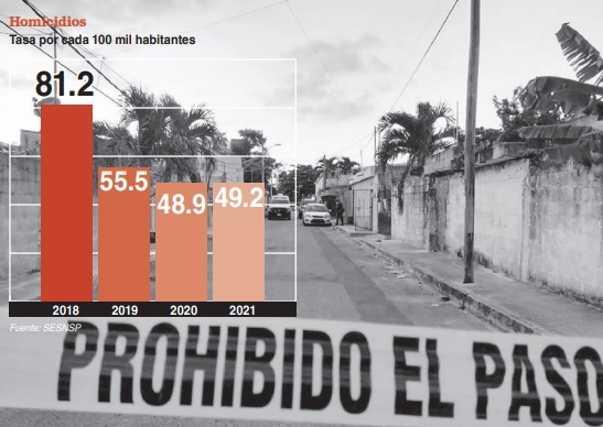 Las carpetas de investigación por homicidios dolosos cerraron en 537 Las carpetas de investigación por homicidios dolosos cerraron en 537