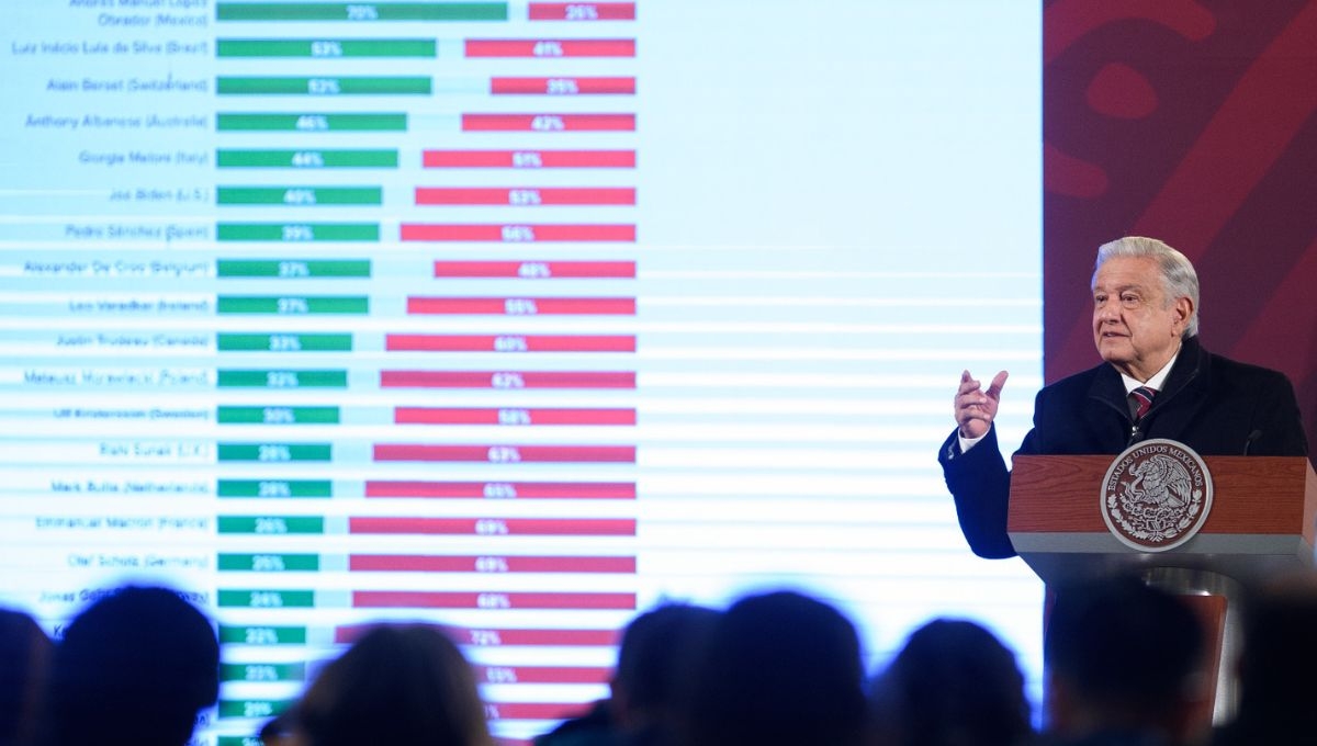 Andrés Manuel López Obrador, sigue apareciendo como el segundo líder mundial con mayor reconocimiento en la encuesta de Morning Consult Andrés Manuel López Obrador, sigue apareciendo como el segundo líder mundial con mayor reconocimiento en la encuesta de Morning Consult